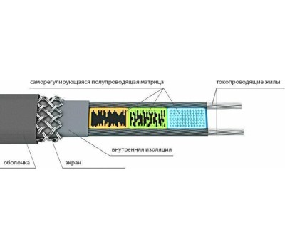 REXANT Кабель греющий саморегулирующийся модель SRL Extra Line 25MSR-PB, на трубу, 3м/75Вт