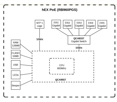 MIKROTIK Маршрутизатор hEX PoE (1x1000Mbs WAN, 4x1000Mbs LAN, 1x1000Mbs SFP, USB) (RB960PGS)
