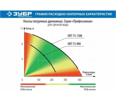 Дренажный насос ЗУБР НПГ-Т3-750 Насос погружной дренажный для грязной воды