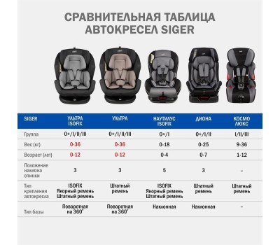 Автокресло детское SIGER УУД Ультра гр.0+/I/II/III, т.серый