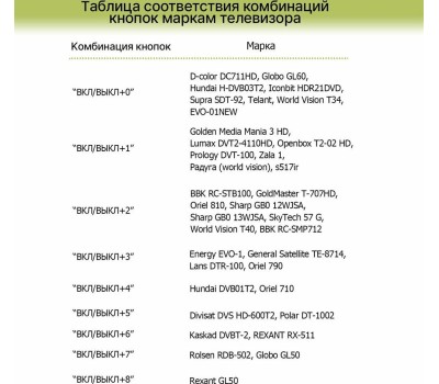 универсальные пульты ду REXANT (38-0014) RX-DVB-014 - для приставок DVB-T2