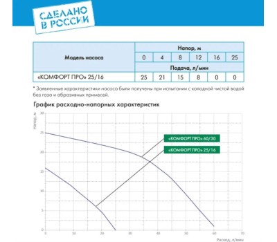 Насосная станция поверхностный Джилекс Комфорт Про 60/30 600Вт 3600л/час (4002)