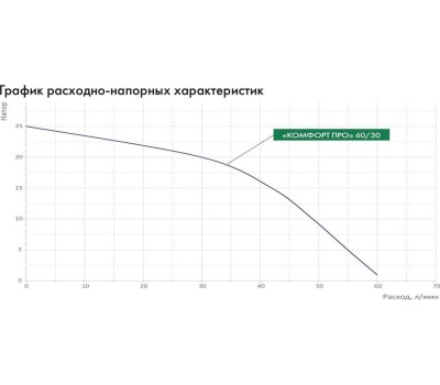 Насосная станция поверхностный Джилекс Комфорт Про 60/30 600Вт 3600л/час (4002)