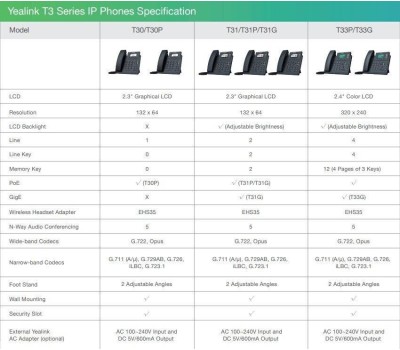 YEALINK Проводной IP телефон SIP-T31P без блока питания [sip-t31p without psu]