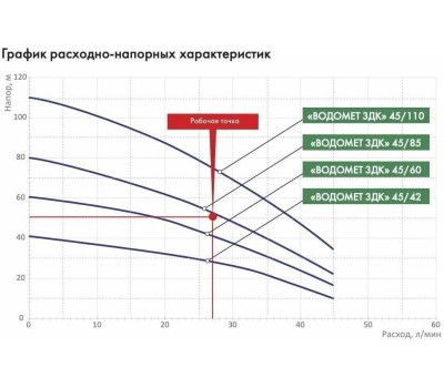 ДЖИЛЕКС Насос скважинный Водомет ЗДК 45/110, центробежный, погружной, 2700л/ч [5606]