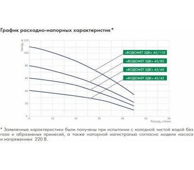 ДЖИЛЕКС Насос скважинный Водомет ЗДК 45/110, центробежный, погружной, 2700л/ч [5606]